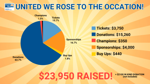 A pie graph showing event revenue